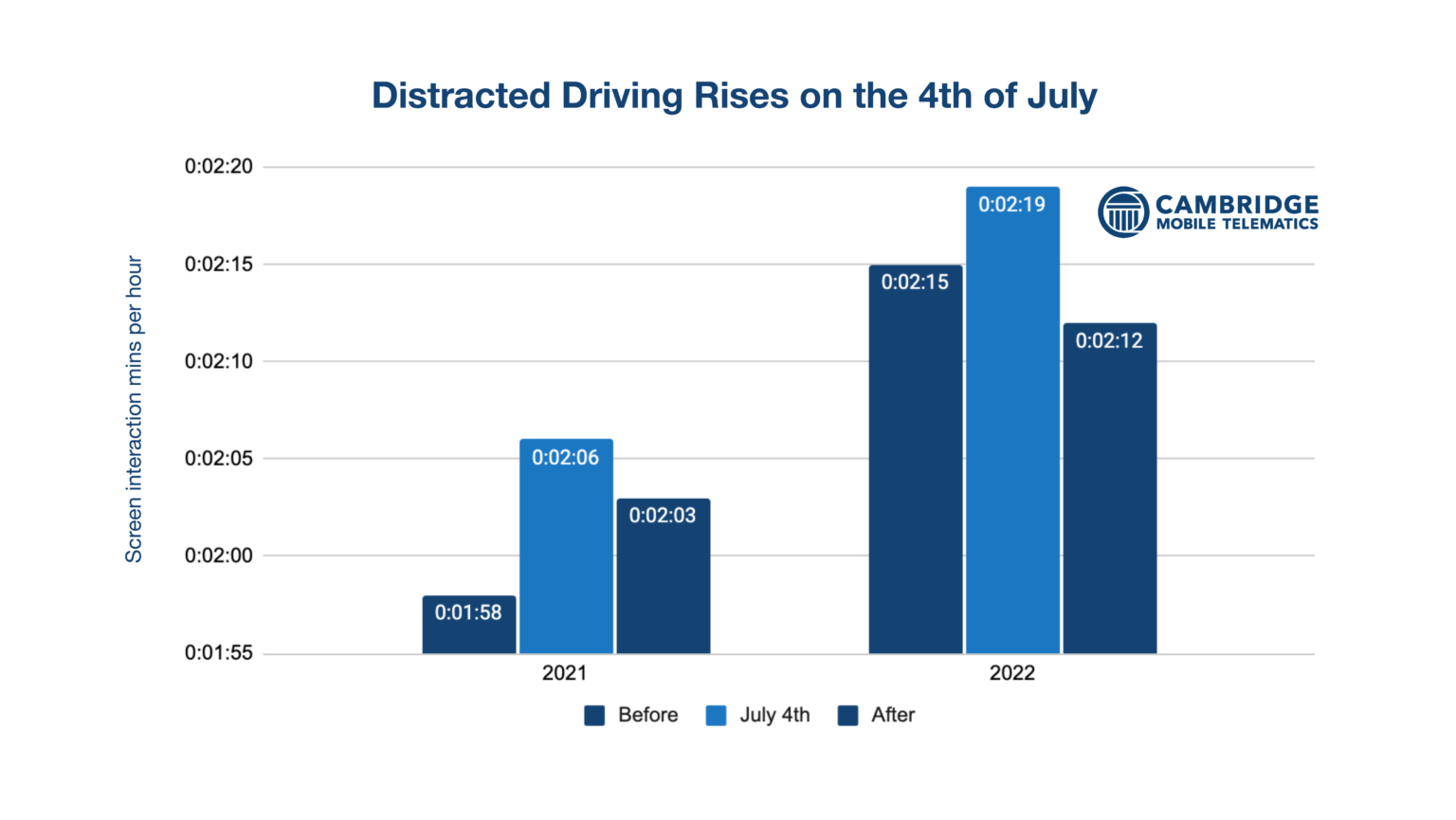 New Analysis Dangerous Driving Behaviors Increase On The Fourth Of